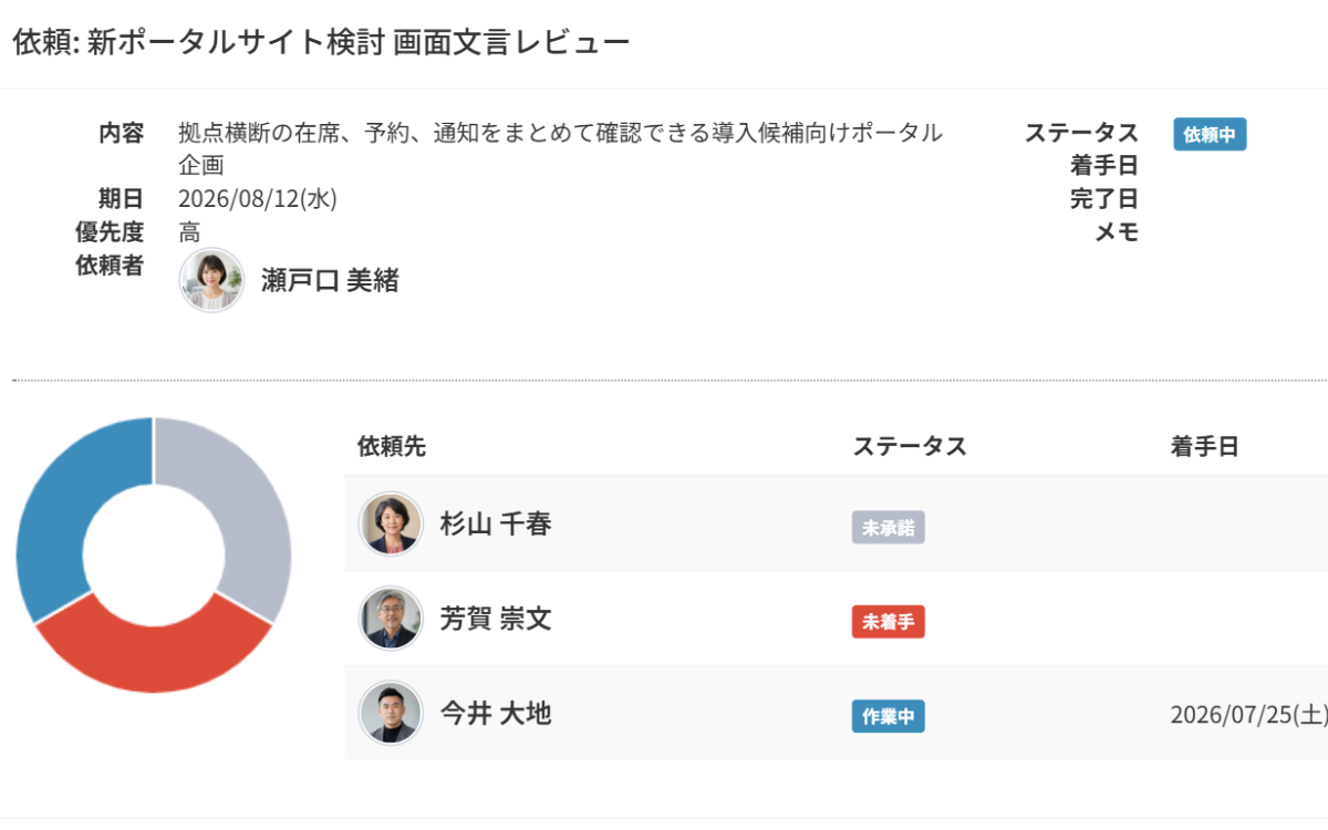 タスク画面では、依頼先、期限、ステータスを確認しながら作業を管理できます。
